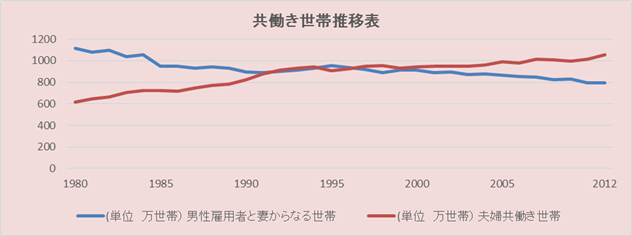 共働き世帯推移表