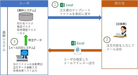 メールEDIシステム②