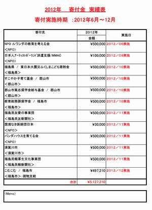 2012年度の寄附実績