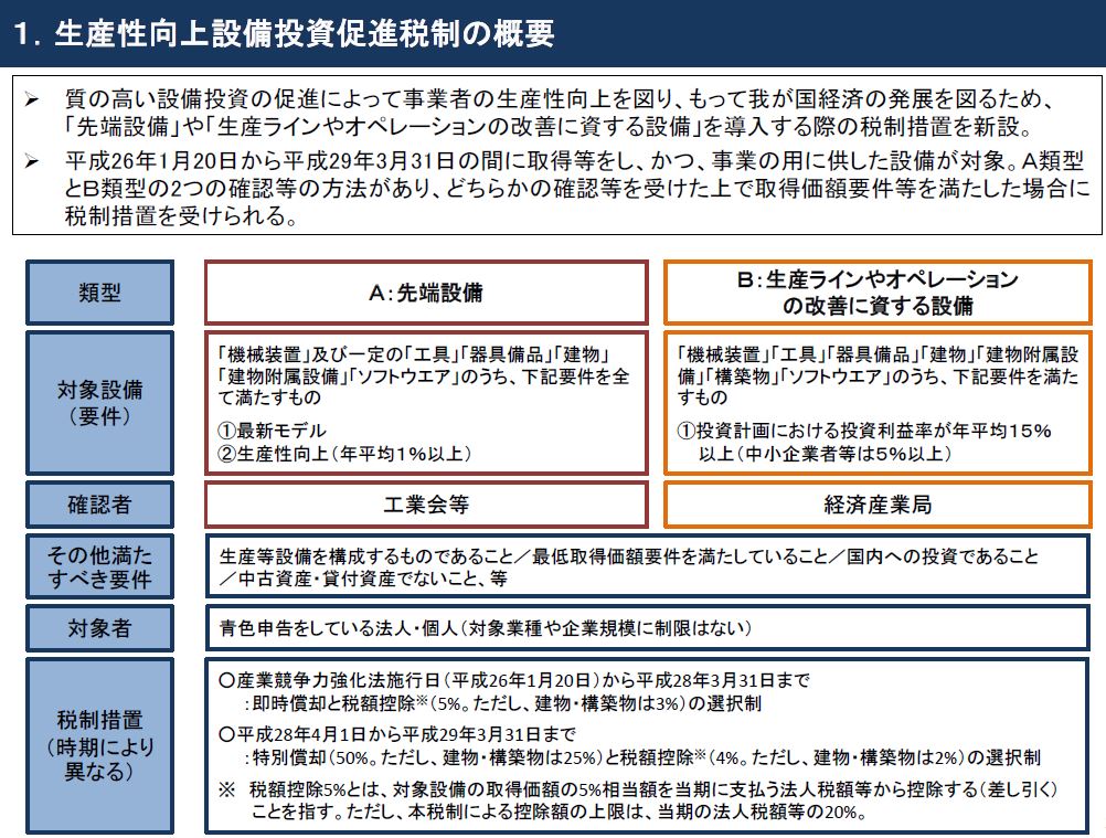 第31回 生産性向上設備投資促進税制 先端設備 ソフトウェア Itcからの一言 ブログ 株式会社コンピューターシステムハウス