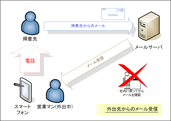 外出先からのメール受信