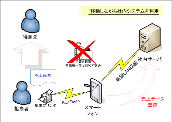 移動しながら社内システムを利用