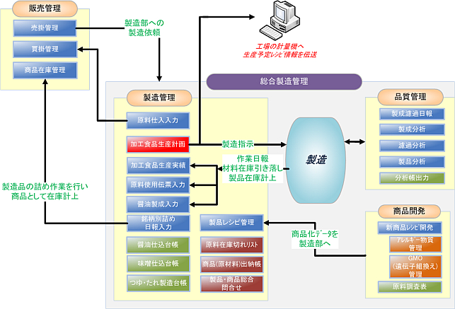 味噌･醤油製造業向け総合製造管理システム概略図