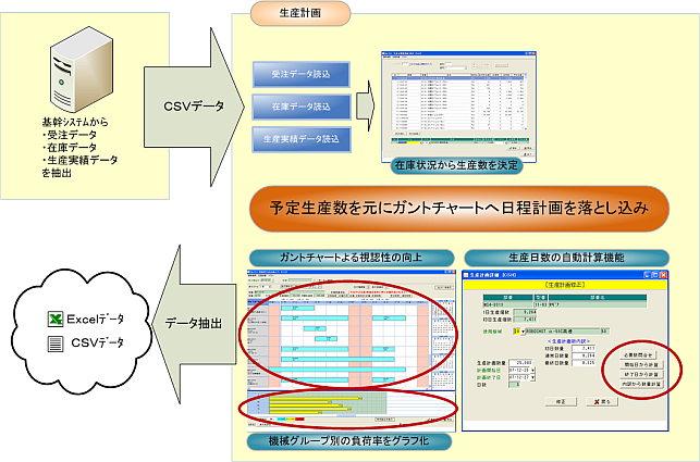 プラスチック成型生産計画システム概略図