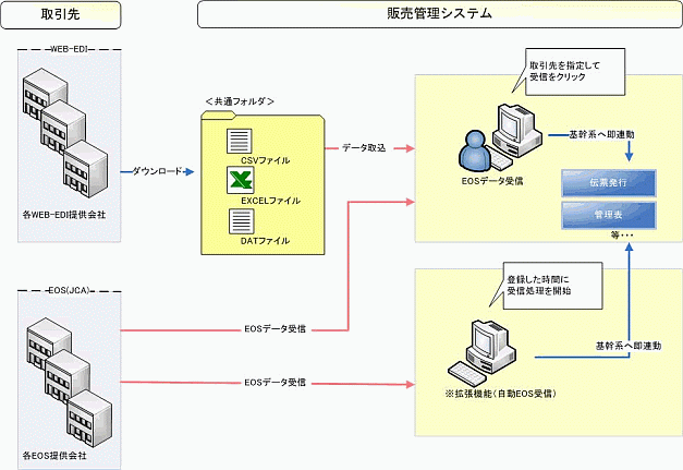 EOS全体図