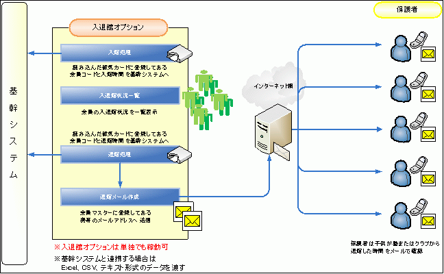 入退館メール全体図