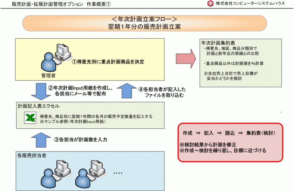 販売計画・拡販計画管理オプション】 | オプション機能関連
