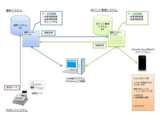ポイント管理概要