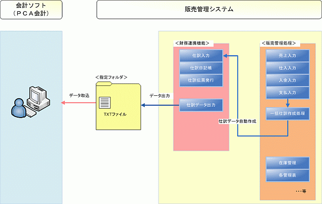 仕訳連携全体図