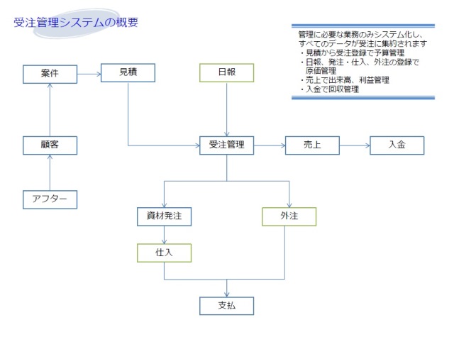 受注管理システム概要