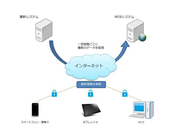 モバイル版商品検索概要