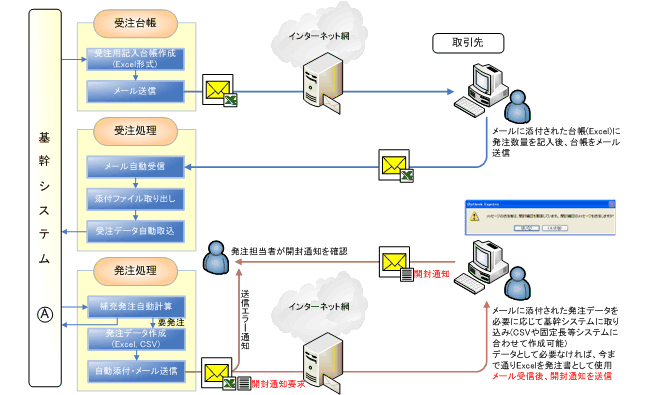 メールEDI受発注全体図