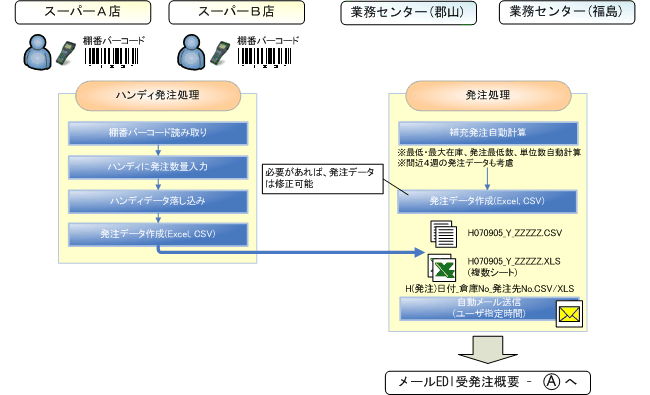 メールEDI発注処理