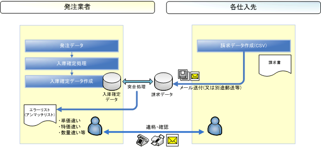 メールEDI入庫確定・データ突合処理