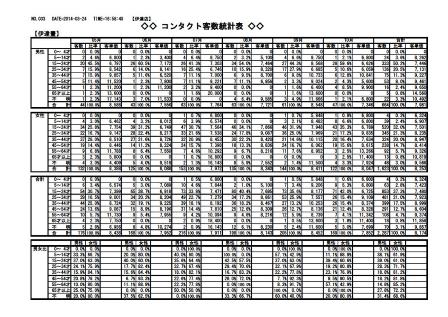 顧客統計
