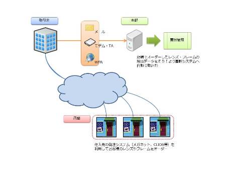 仕入データ連携フロー