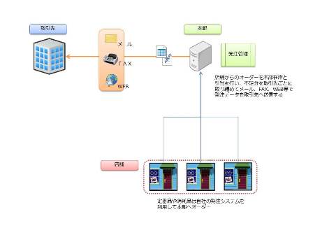 発注データ連携フロー