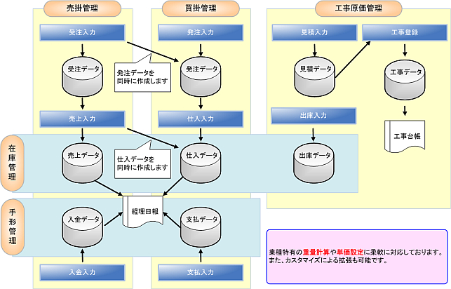 鋼材卸販売管理システム概略図