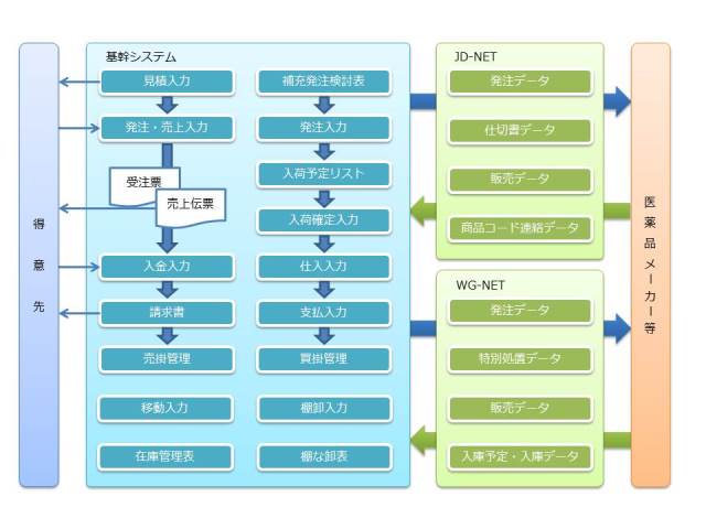 医薬品販売管理システム概要