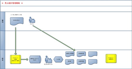 売上統計管理概略