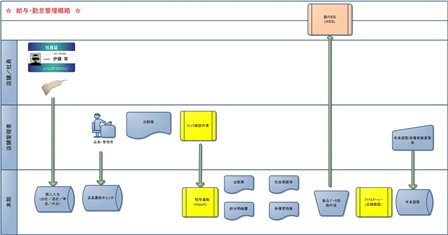給与・勤怠管理概略
