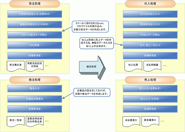 市場仲卸青果概略図