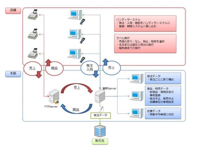 業務スーパー向けシステム概要