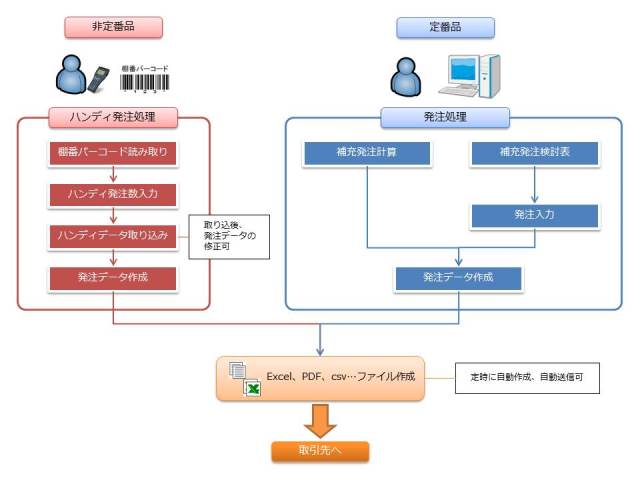 発注管理フロー