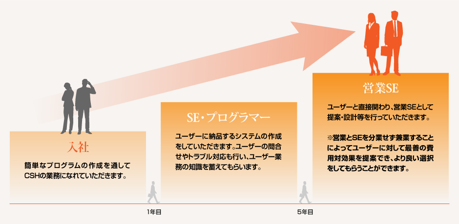 キャリアパスの一例(中途採用)