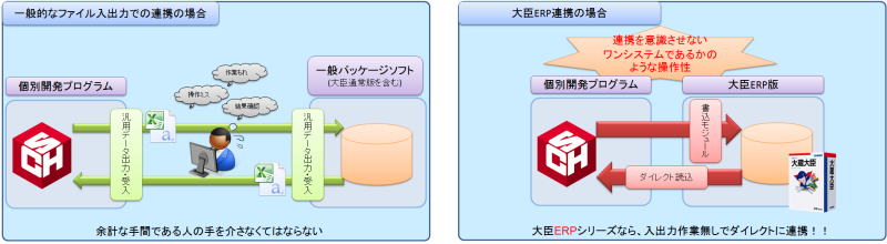 一般的なファイル入出力連携と大臣ERP連携の違い